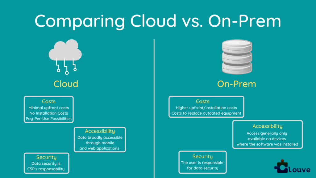 A diagram of comparison of pros and cons between cloud and on-prem solutions